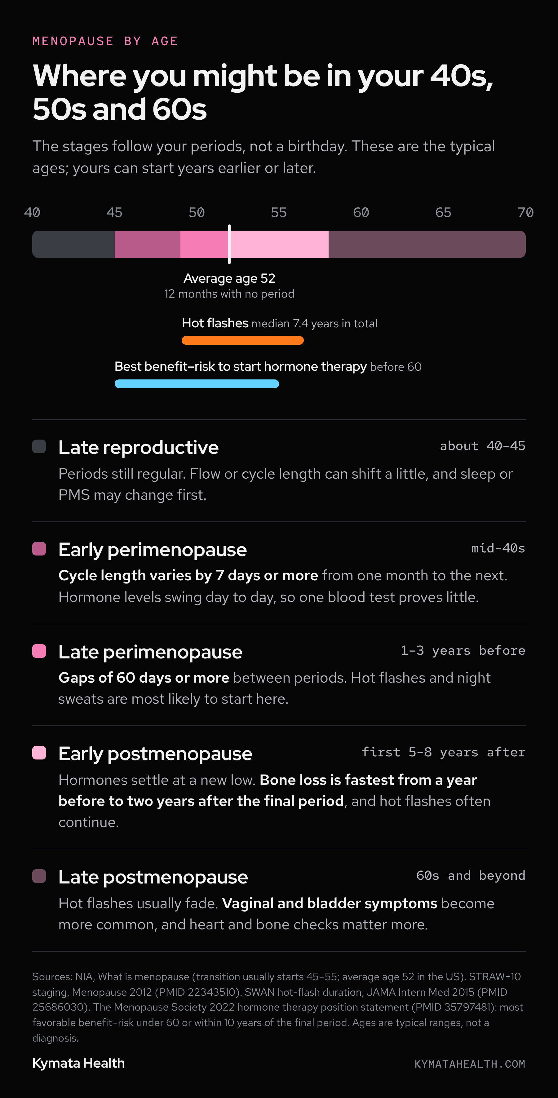 Timeline of the menopause transition from age 40 to 70: late reproductive years about 40 to 45, early perimenopause in the mid-40s, late perimenopause one to three years before the final period, menopause at an average age of 52, early postmenopause for five to eight years, then late postmenopause. Bars show hot flashes lasting a median 7.4 years around the final period and the best benefit-risk window to start hormone therapy before 60.